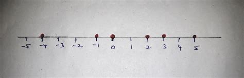 Mark the Integers on the number line given below: -4, 3, 2, 0, -1, 5 ...
