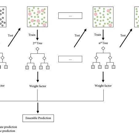 Image result for Gradient Boosting Algorithm Diagram