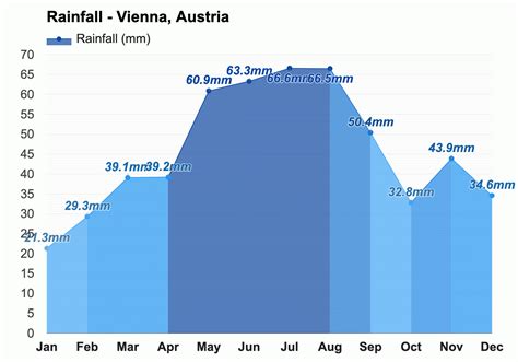 Austria Rainfall Chart
