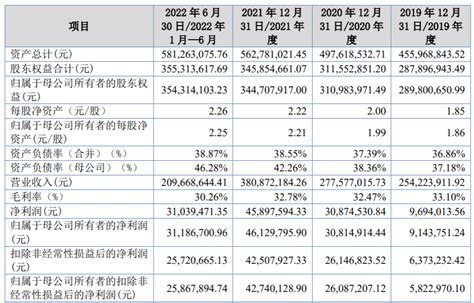 汉桑科技闯关创业板，研发费用率下滑，境外收入占比高_中金在线财经号