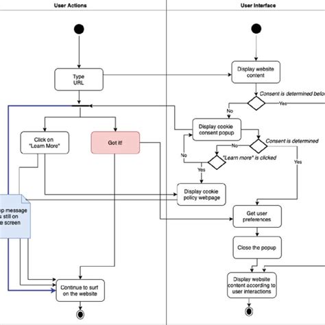 Image result for Cookies Process Flow
