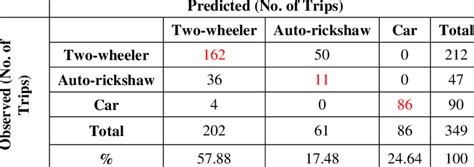 Image result for Cross-Classification Table