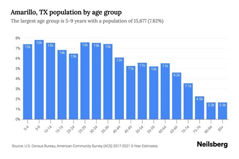 Amarillo, TX Population by Age - 2023 Amarillo, TX Age Demographics ...