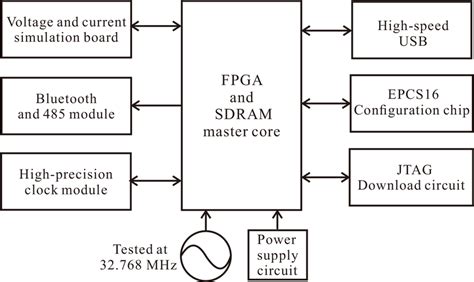 Image result for FPGA Cram Circuit Design
