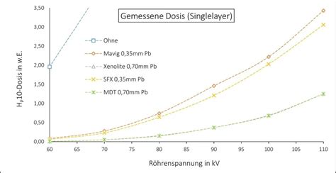 Röntgenschürzen / Bleischürzen · Medizinische Physik
