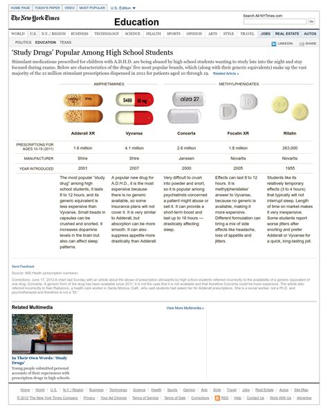 Vyvanse Vs Adderall Dosage Chart