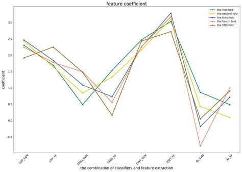 A Model Stacking Framework for Identifying DNA Binding Proteins by ...