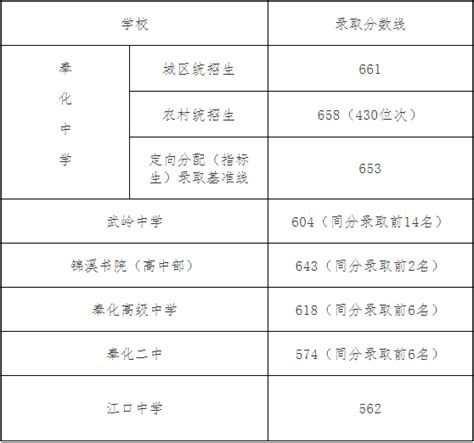 2022年宁波市中考录取分数线（北仑区、镇海、余姚、奉化、宁海、慈溪高中分数线）