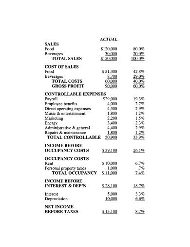 Image result for Income Statement Restaurant Example
