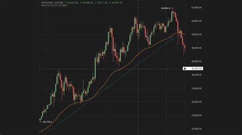 Image result for Exponential Moving Average Explained