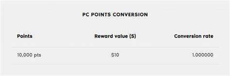 Image result for PC Optimum Points