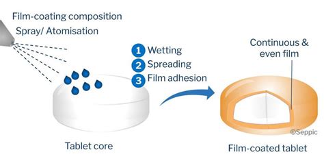 Image result for Tablet Coating Process