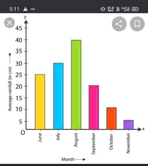 Draw a bar graph on Average rainfall in India for the past ten years ...