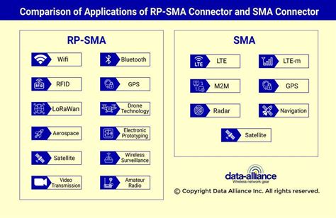 Entry #56 by avijitdasavi for INFOGRAPHIC: RP-SMA Connectors ...