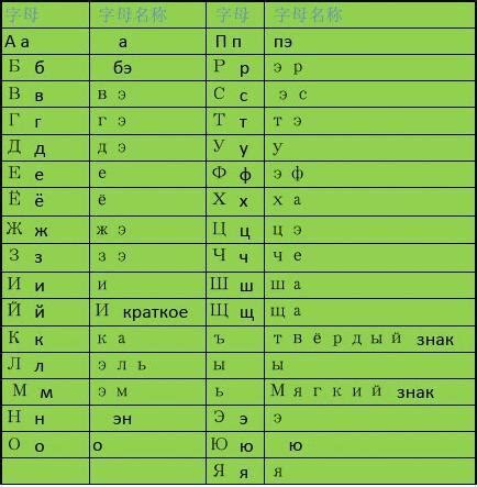 俄语学习：字母 - 知乎