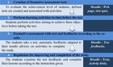Image result for Steps in Formative Assessment