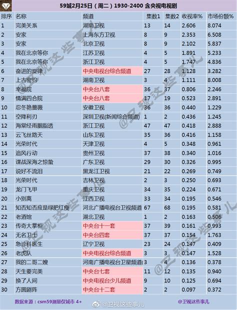 2018年3月10日全国网电视剧收视率排行榜：湖南卫视《老男孩》收视第一-中商情报网