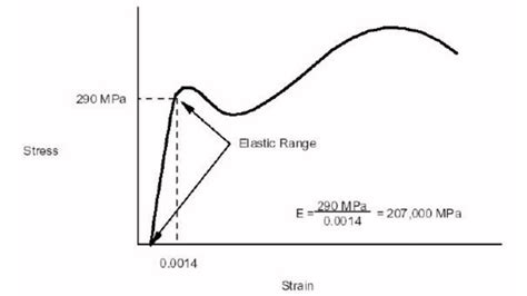 Elastic Modulus: A Guide to Major Property of Material for Industrial ...