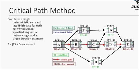 Image result for Critical Path Method Basic