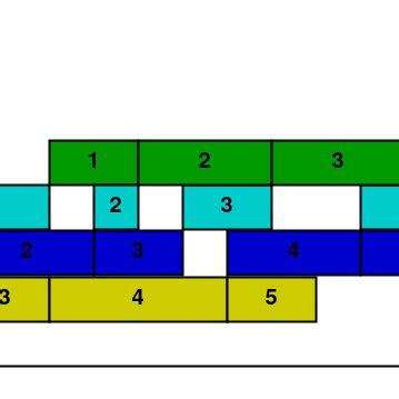 Integer Programming for Flow Shop Scheduling 的图像结果