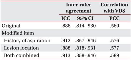 Inter-Rater Validity 的图像结果