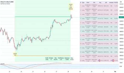 Image result for How to Backtest Indicators Trading View