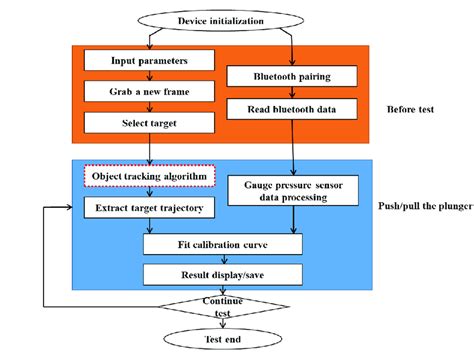 Image result for Application Flowchart Example