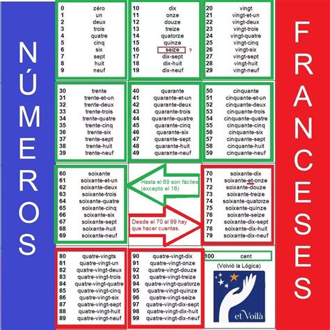 Los números en francés