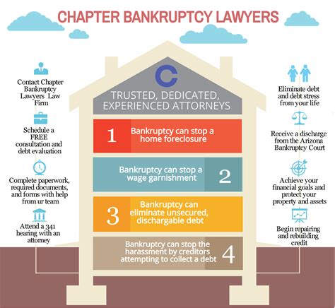 Arizona bankruptcy cost - Chapter Bankruptcy Lawyers | How much to file?