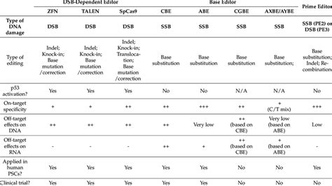 Image result for Multigene Editing Vector