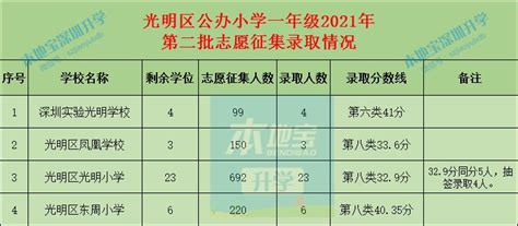 罗湖区2022年小一学位网上预申请系统入口- 深圳本地宝