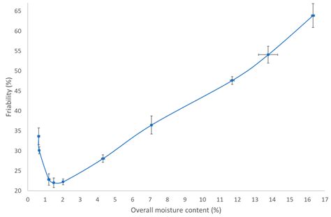 The Influence of Equipment Design and Process Parameters on Granule ...