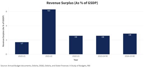 Directorate of Economics and Statistics, Odisha