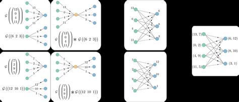 Image result for Matrix Multiplication Graph