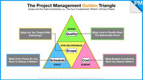 Project Management Triangle 的图像结果