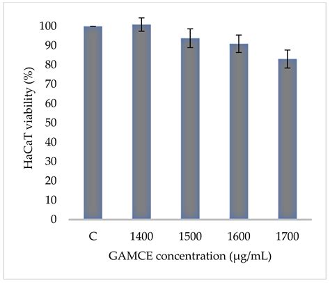 Anticancer and Apoptotic Activity in Cervical Adenocarcinoma HeLa Using ...