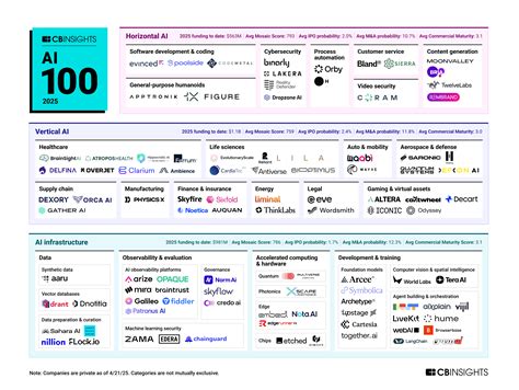 AI 100: The most promising artificial intelligence startups of 2025