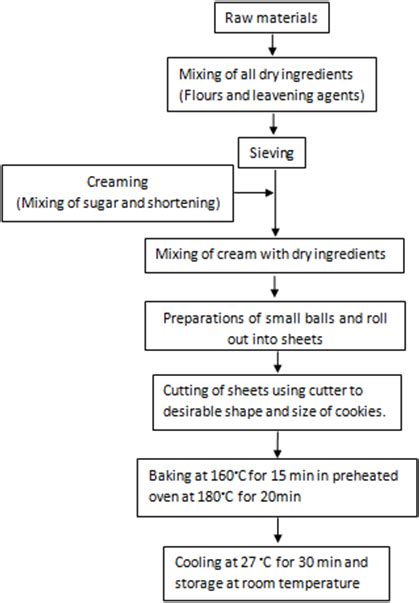 Image result for Cookies Process Flow