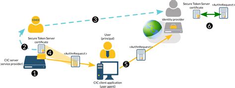Secure Sign Token Guide 的图像结果