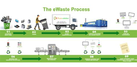 Image result for E Waste Processing