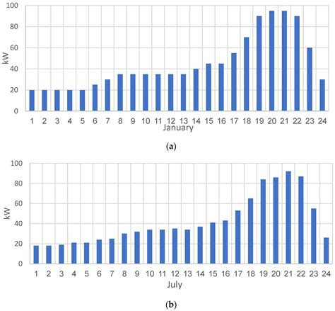 Techno-Economic Analysis of Hybrid Diesel Generators and Renewable ...