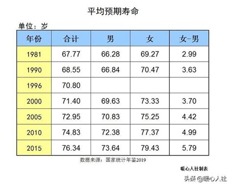20世纪中国平均寿命