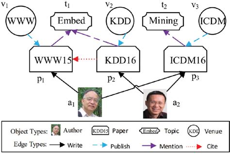 Image result for Heterogeneous Graph Embedding Technique