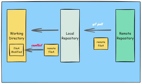 Image result for Stash Pull Push Commit in Source Tree