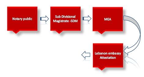 Lebanon Embassy Attestation Service