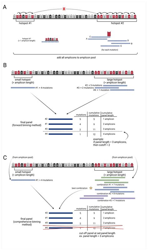 HotSPOT: A Computational Tool to Design Targeted Sequencing Panels to ...