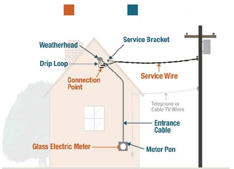 Image result for Electrical Service Connection to Generator