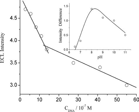 Study on a Luminol-based Electrochemiluminescent Sensor for Label-Free ...