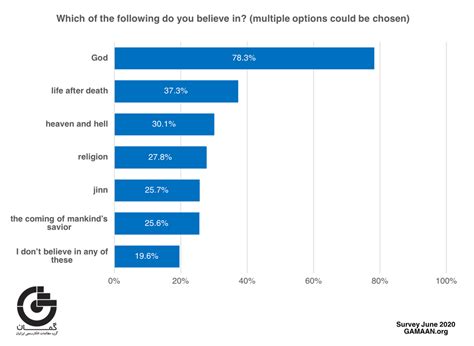 Iran’s census claims 99.5% of its population is Muslim. Our survey ...