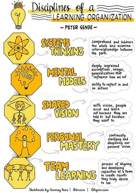 Image result for Senge Learning Organization